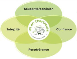 Nos valeurs | Ici en Chartreuse